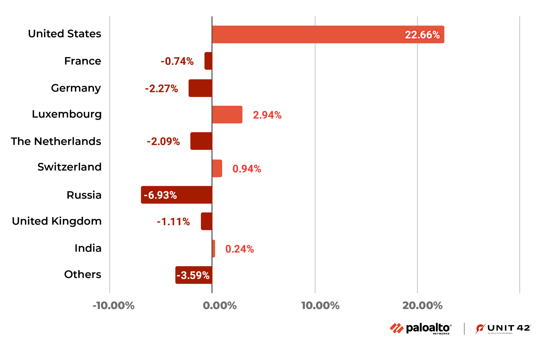 Figure 21 is a column chart showing the CVE attack origin distribution compared to the previous quarter, where the United States has increased by 22.66%.