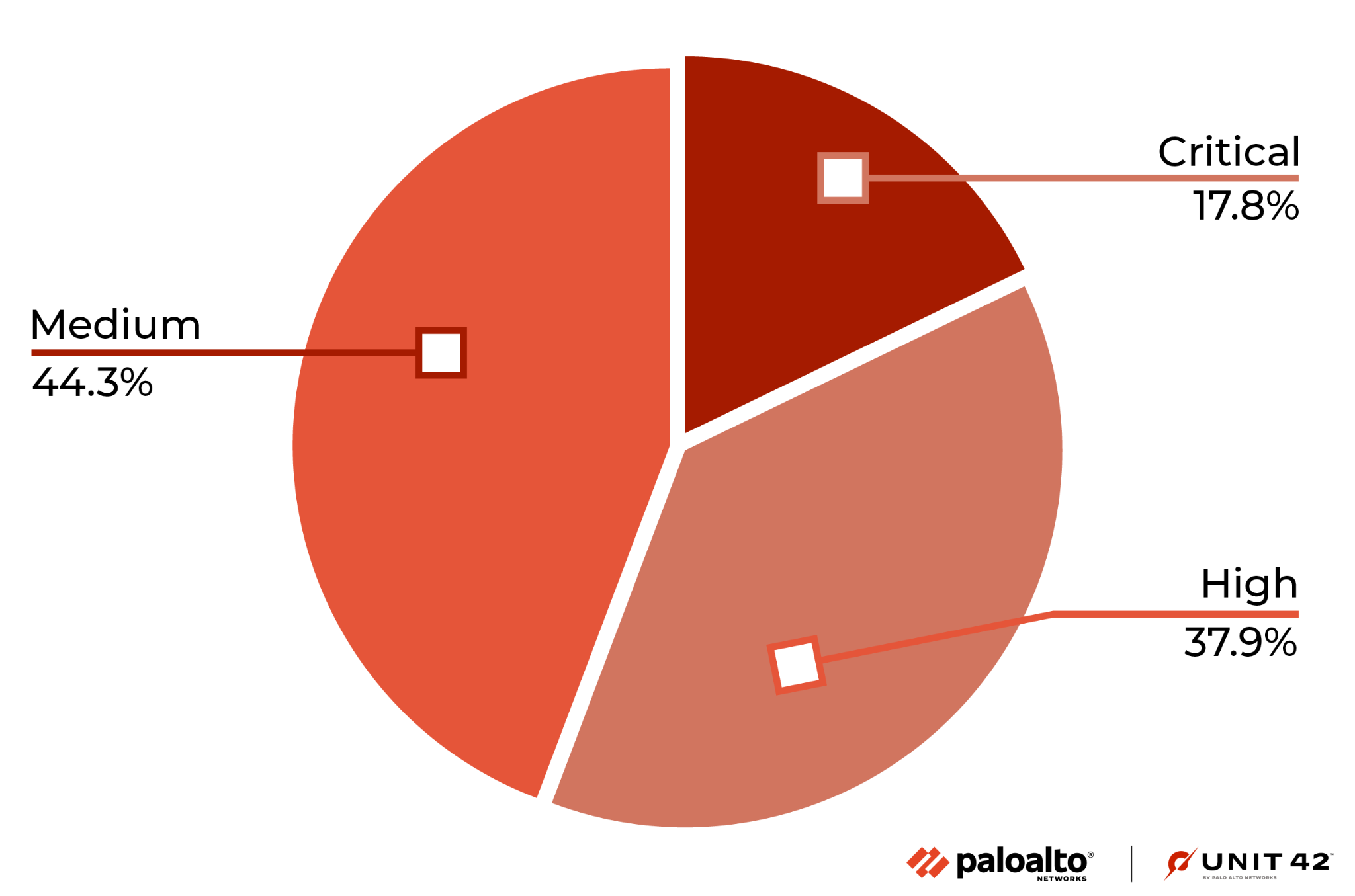 Image 1 is a pie chart measuring the distribution of critical, high, and medium CVEs registered through August and September of 2022. The largest percent is “high” at 37.9%.