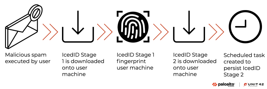 Image 1 is a graphic showing the IcedID infection chain. It starts with malicious spam executed by the user, and it ends with a scheduled task created to persist IcedID stage two.