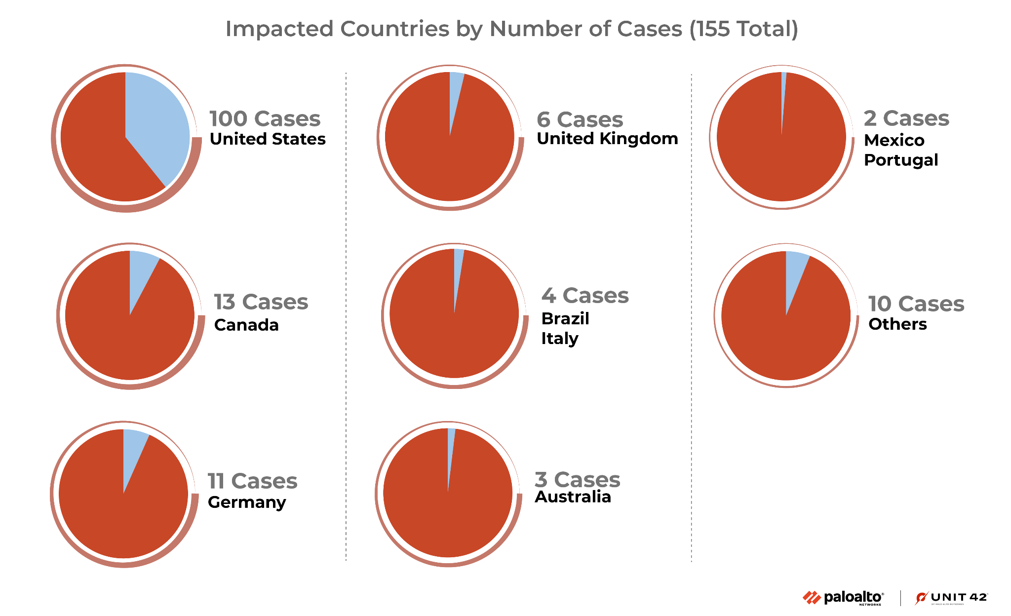 Figure 4 is a graph of countries impacted by Royal Ransomware by number of cases, with 155 total. The United States was impacted the most at 100 cases, followed by Canada with 13, and Germany with 11. The lowest case count is Mexico and Portugal at two cases each.