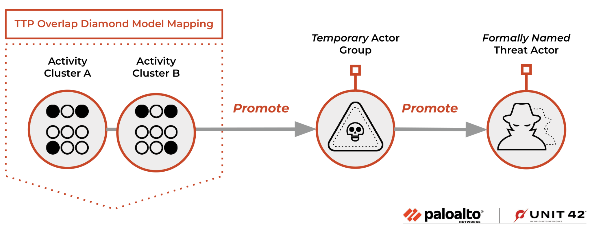 Figure 1 is a flow chart of how a threat actor gets named. It starts with threat actor, activity mapping mapping, where a temporary actor group is monitored. Finally, the threat actor gets a formal name.