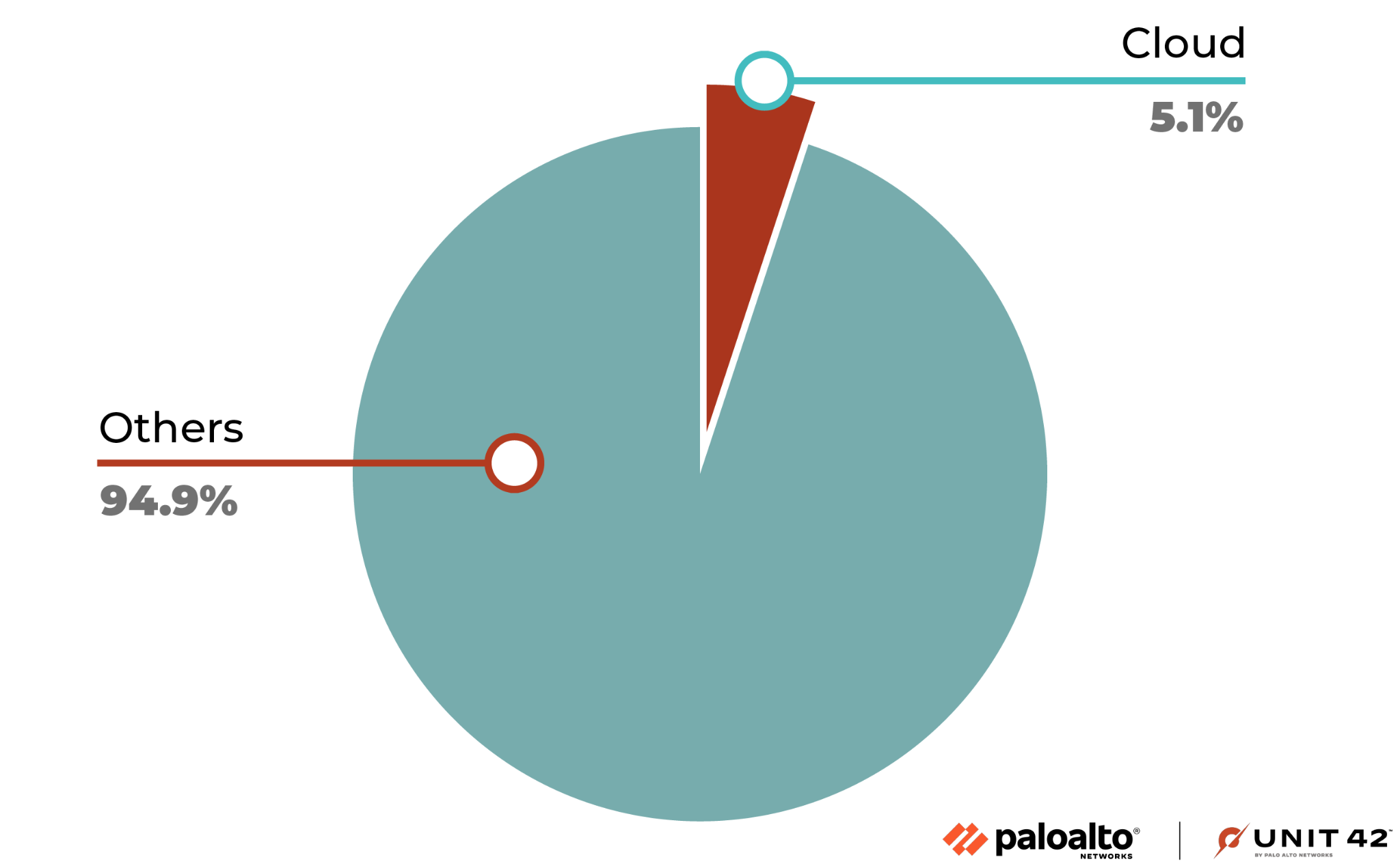 Image 4 is a pie chart showing the origin of the attacks. 94.9% are others, and 5.1% are from the cloud.