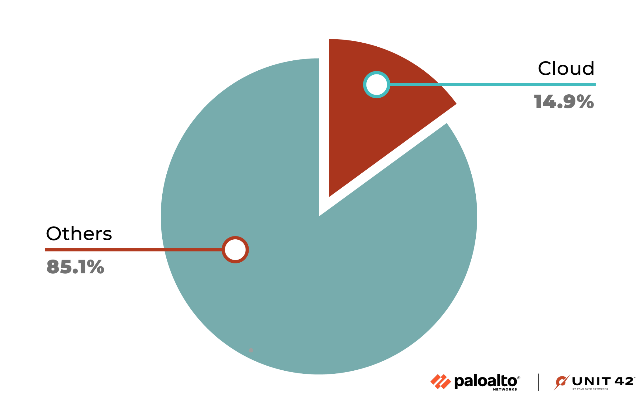 Image 3 is a pie chart of the destination of attacks. 85.1% are from others, and 14.9% are from the cloud. 