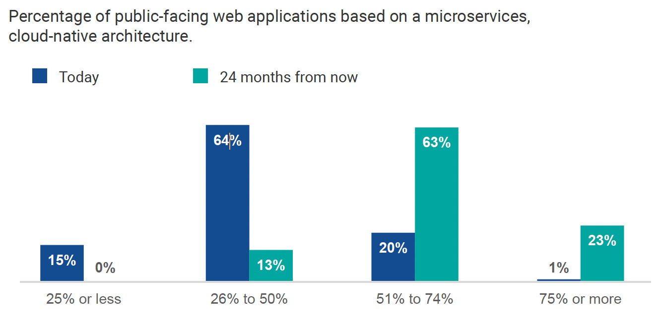 Image 1 is a column graph of the percentage of public-facing web applications based on microservices for cloud native architecture. The percentage of the columns in blue is the percentage as of May 2023. The percentages in teal are what is predicted from 24 months from May 2023. 