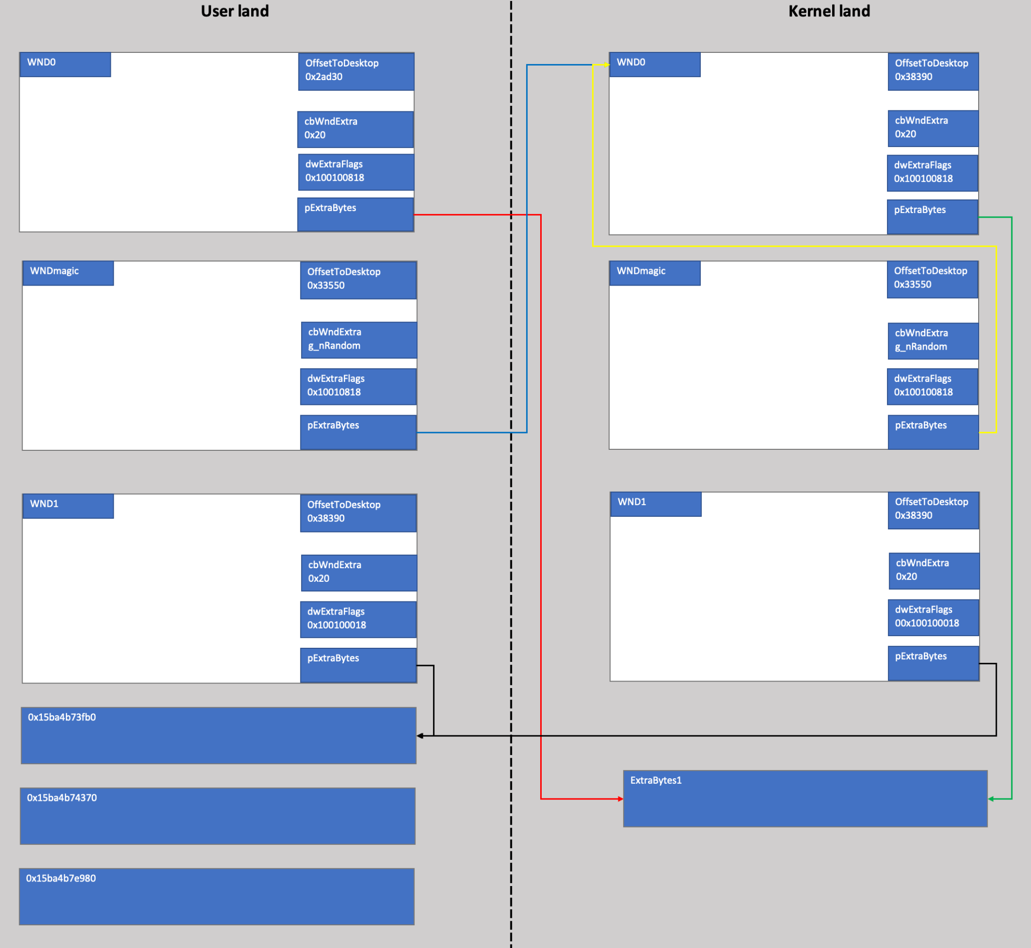 Image 29 is a diagram of the memory layout just after the call NtUserMessageCall. On the left-hand side is the user land and its layout, and on the right-hand side is the kernel land.