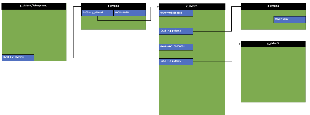 Image 58 is a diagram of the memory layout of the fake spmenu object. Rom left to right is g_pMem4, g_pMem3, g_pMem1 and g_pMem2.