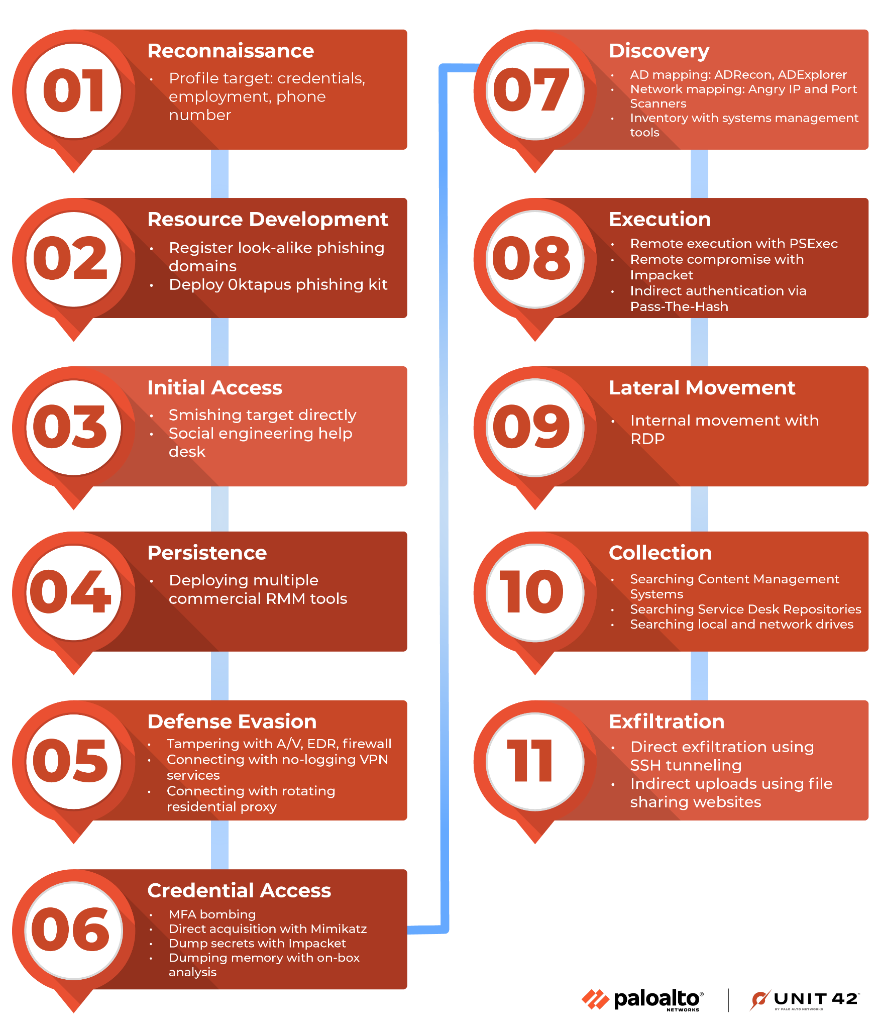 Image 1 is the attack chain for Muddled Libra following the MITRE ATT&CK framework. Steps one to 11 go through reconnaissance, resource development, initial access, persistence, defense, ovation, credential, access, discovery, execution, lateral movement, collection, and finally exfiltration.