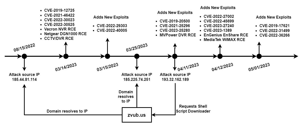 Image 2 is a timeline of the campaign overview. It starts with the attack source, IP, and lists all of the exploits, including new exploits. It starts mid August, 2022, and flows through May 1, 2023.