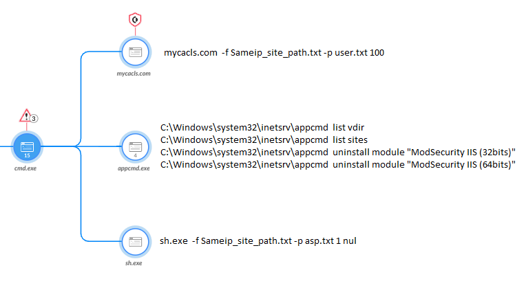 Image 11 is a screenshot of Cortex XDR. It is a tree diagram showing where exactly the sh.exe was blocked. Included in the screenshot are multiple file paths.