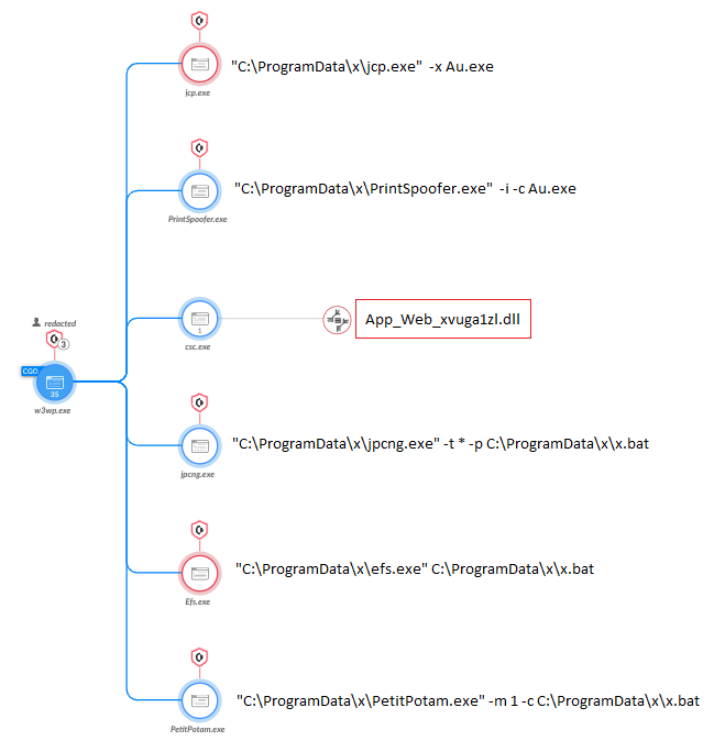 Image 17 is a Cortex XDR screenshot. It is a tree diagram. It displays the multiple local privilege escalation tools that were detected and blocked by the program. Highlighted in a red rectangle is a DLL.