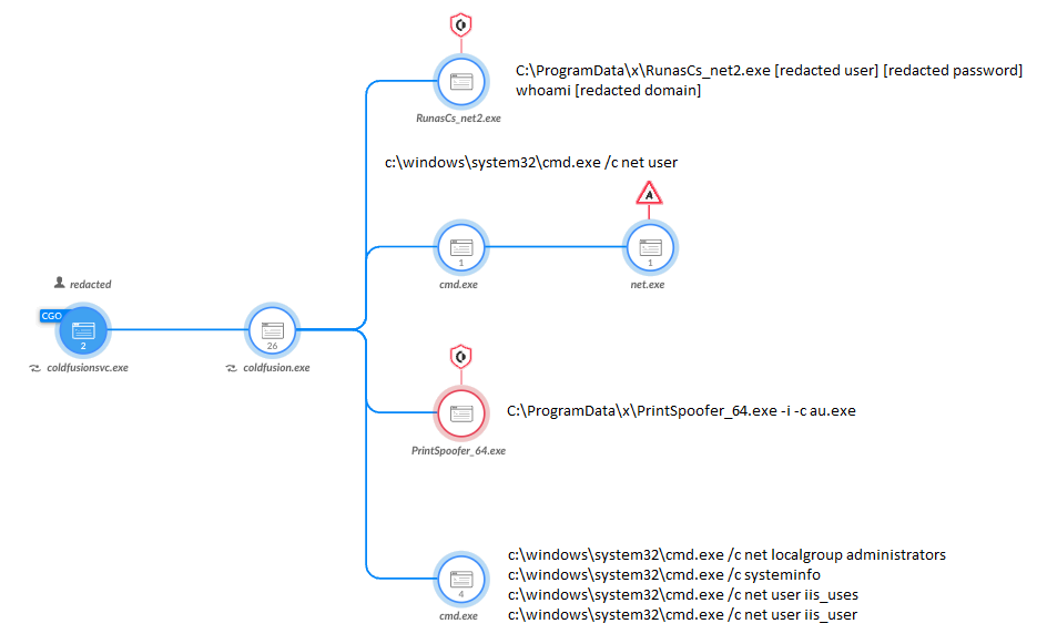 Image 2 is a tree diagram of the blocked execution of RunasCs. The execution is blocked at the second level. 