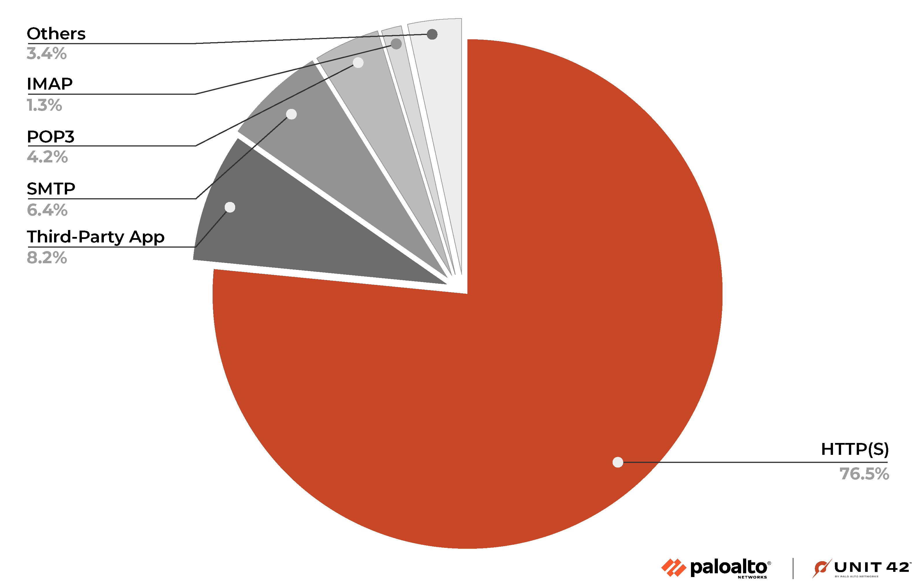 Image 1 is a graph of the percentage of arrival protocols used to deliver ransomware in 2022. The largest percentage is through HTTPS at 76.5%. 