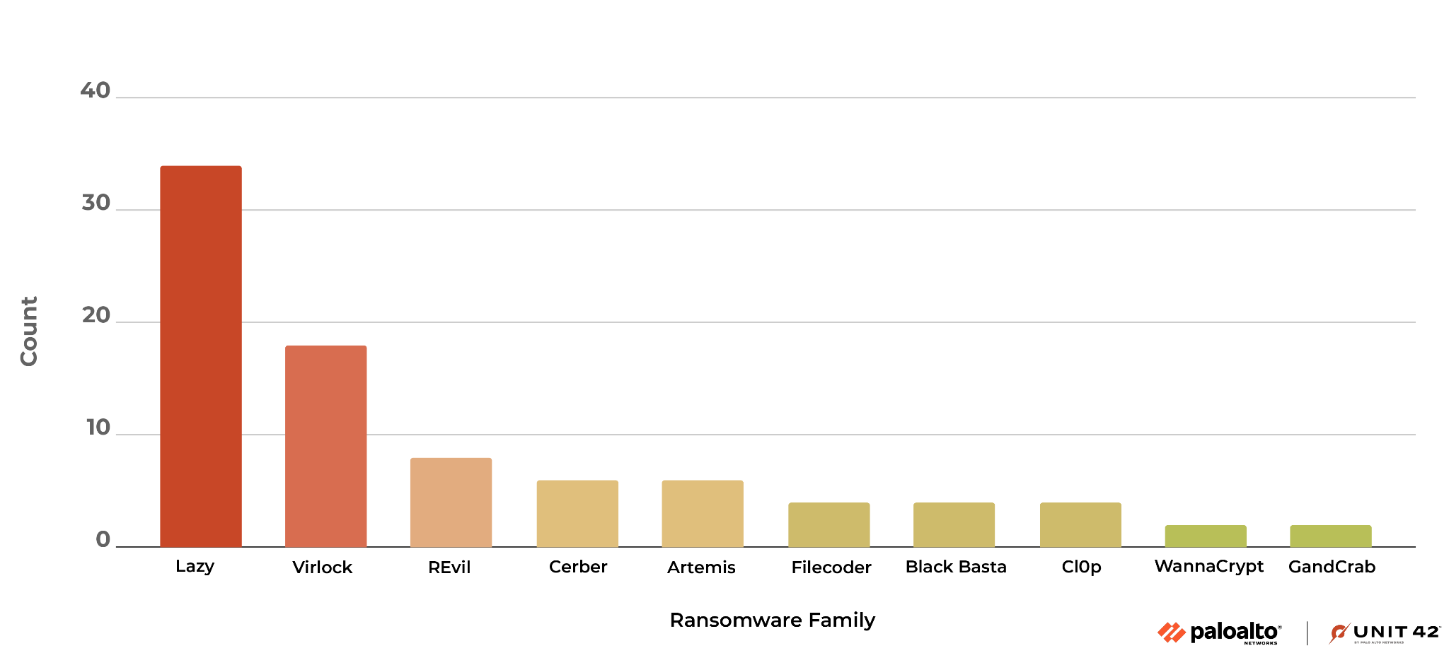 Image 2 is a graph of the top 10 ransomware families by percentage detected. The largest percentage is Lazy at almost 40%.