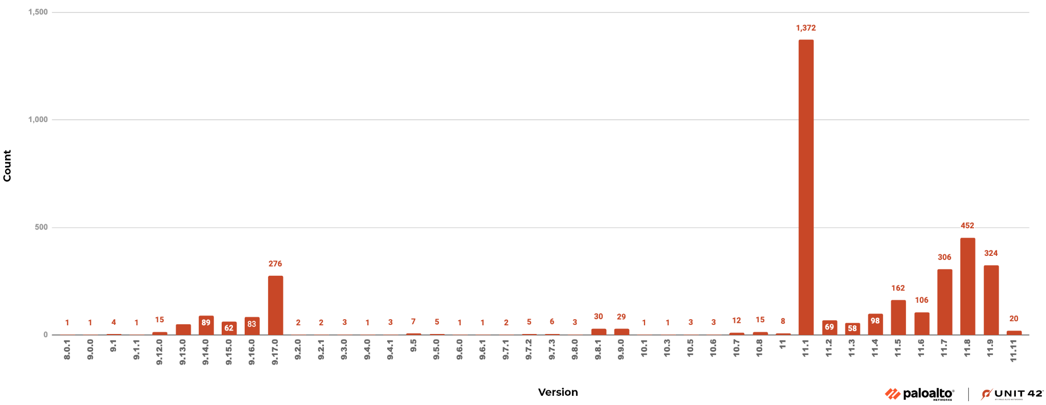 Image 1 is a column chart of the number of affected hosts captured by Unit 42 research where the version was known. The highest affected is version 11.1 with 1,372. 
