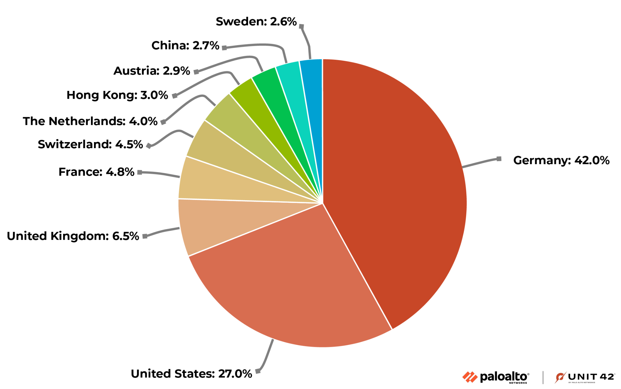 Image 2 is a chart showing the affected MobileIron Core servers affected, by country. The top country is Germany at 42 percent. Second is the United States at 27 percent, and third is the United Kingdom at 6.5 percent.