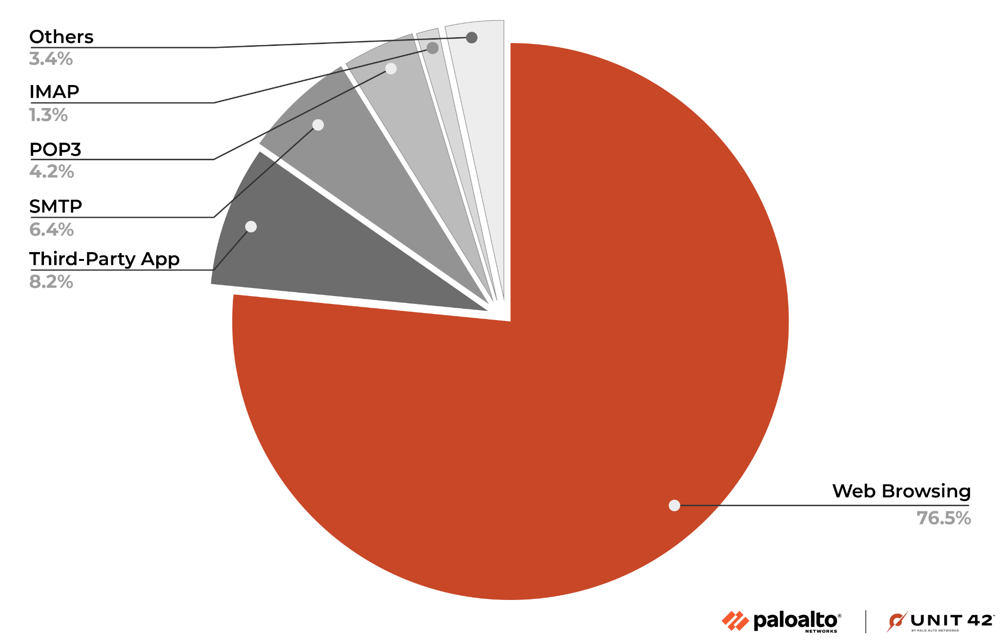 Image 1 is a graph of the percentage of arrival protocols used to deliver ransomware in 2022. The largest percentage is through web browsing at 76.5%. 