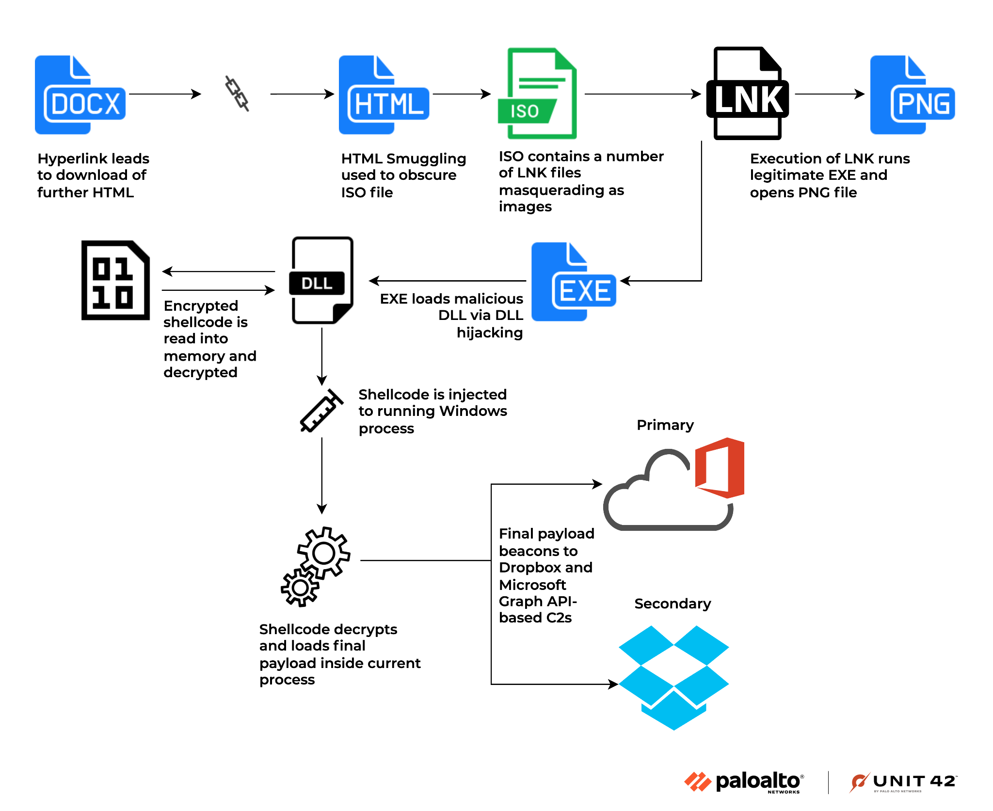 Image 3 is the execution flow chart, starting with a hyperlink that leads to a download of further HTML, and ending with a final payload beacons to dropbox and Microsoft graph, API-based command and controls (C2).