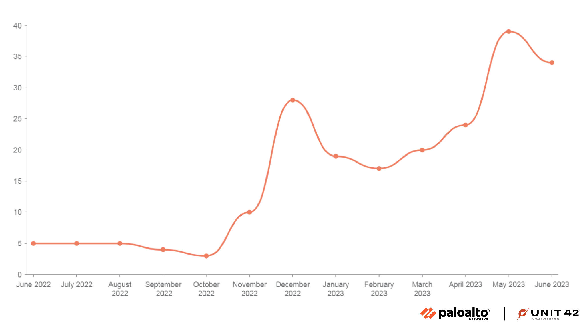 Image 3 is a graph from January 2023 to June 2023 showing the increase of Mallox ransomware attack attempts.