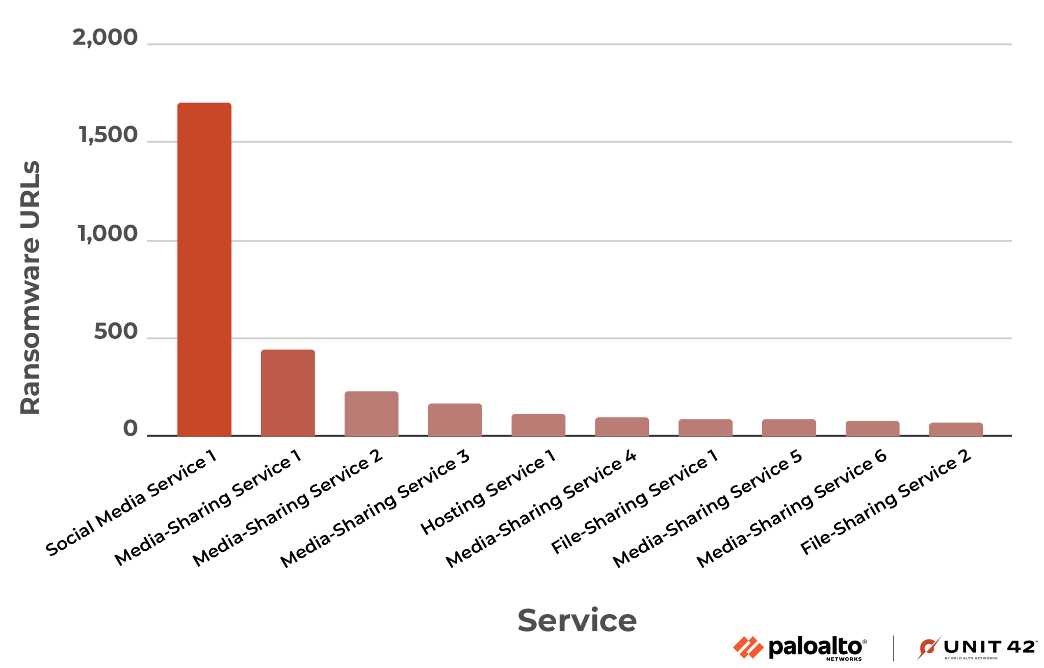 Image 4 is a graph of the most commonly abused public hosting, social media and sharing services. The largest percentage is the first social media service at over 1500 ransomware URLs. The second is a media sharing service, and the rest of the media sharing, file sharing, and hosting services are distributed more evenly.