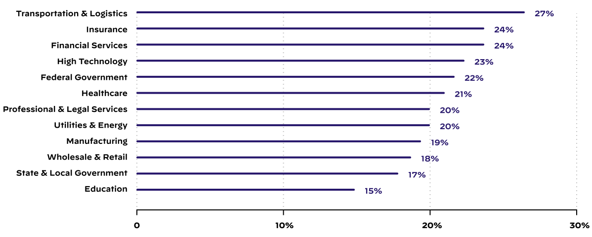 Image 1 is a graph of the median proportion of changed services introduced by a typical company. It lists 12 different industries, with the top five being transportation and logistics at 27%, insurance at 24%, financial services at 24%, high technology at 23% and the federal government at 22%.