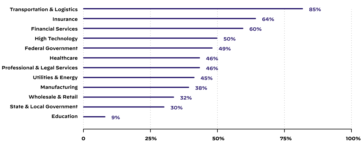 Image 2 is a graph of the median proportion of high-risk cloud-hosted exposures on a typical company’s attack surface in a given month. It lists 12 different industries, with the top five being transportation and logistics at 85%, insurance at 64%, financial services at 60%, high technology at 50% and the federal government at 49%.