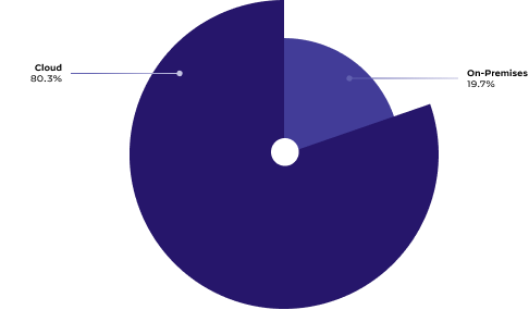 Image 3 as a pie chart that compares the proportion of cloud versus on prime security exposures. Cloud is 80.3%, and on-prem is 19.7%.