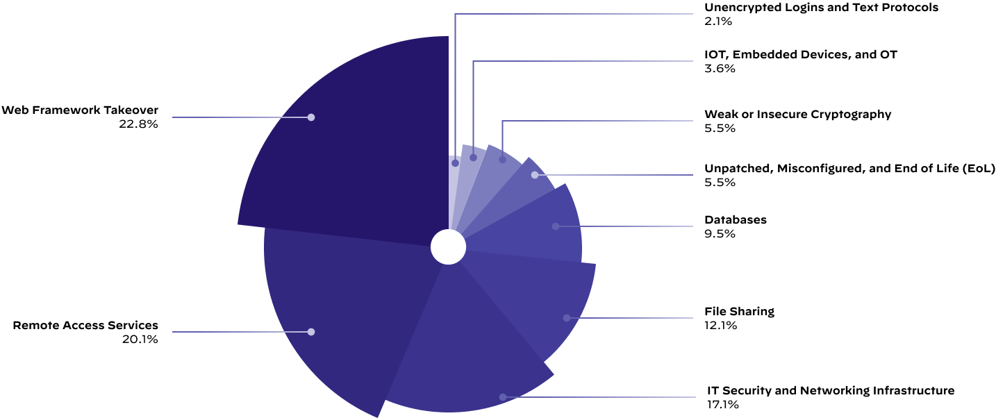 Image 4 is a pie chart of the exposures of the global attack surface. The largest percentage is web framework takeover at 22.8%, followed by: remote access services, 20.1%, IT security and networking infrastructure, 17.1%, file sharing, 12.1%, and databases, 9.5%.