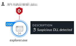 Image 2 is a screenshot of the Cortex XDR application. Within a blue circle is a generic icon of an application window. Below it is the number 34. A red warning shield appears above it. Explorer.exe is listed below the 34. To the right of the icon is a description box that says a suspicious DLL has been detected.