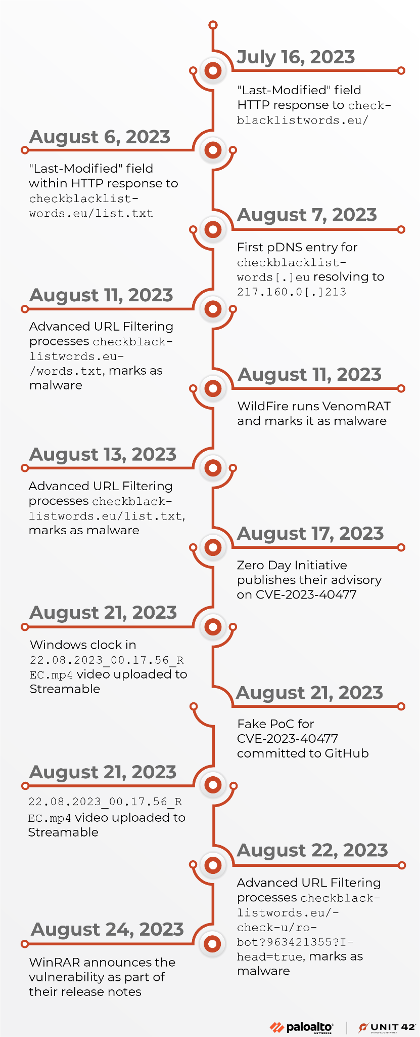Image 8 is a timeline of events associated with the fake PoC for CVE-2023-40477. It starts on July 16, 2023 with the last modified field HTTP response to checkblacklistwords dot eu. It ends with WinRAR announcing the vulnerability as part of their release notes on August 27, 2023. 
