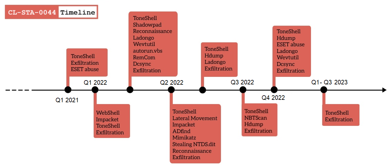 Image 1 is a timeline of the activity of CL-STA-0044. It starts in quarter 1 of 2021 and continues through quarters two, three and four of 2022, and quarters one through three of 2023.