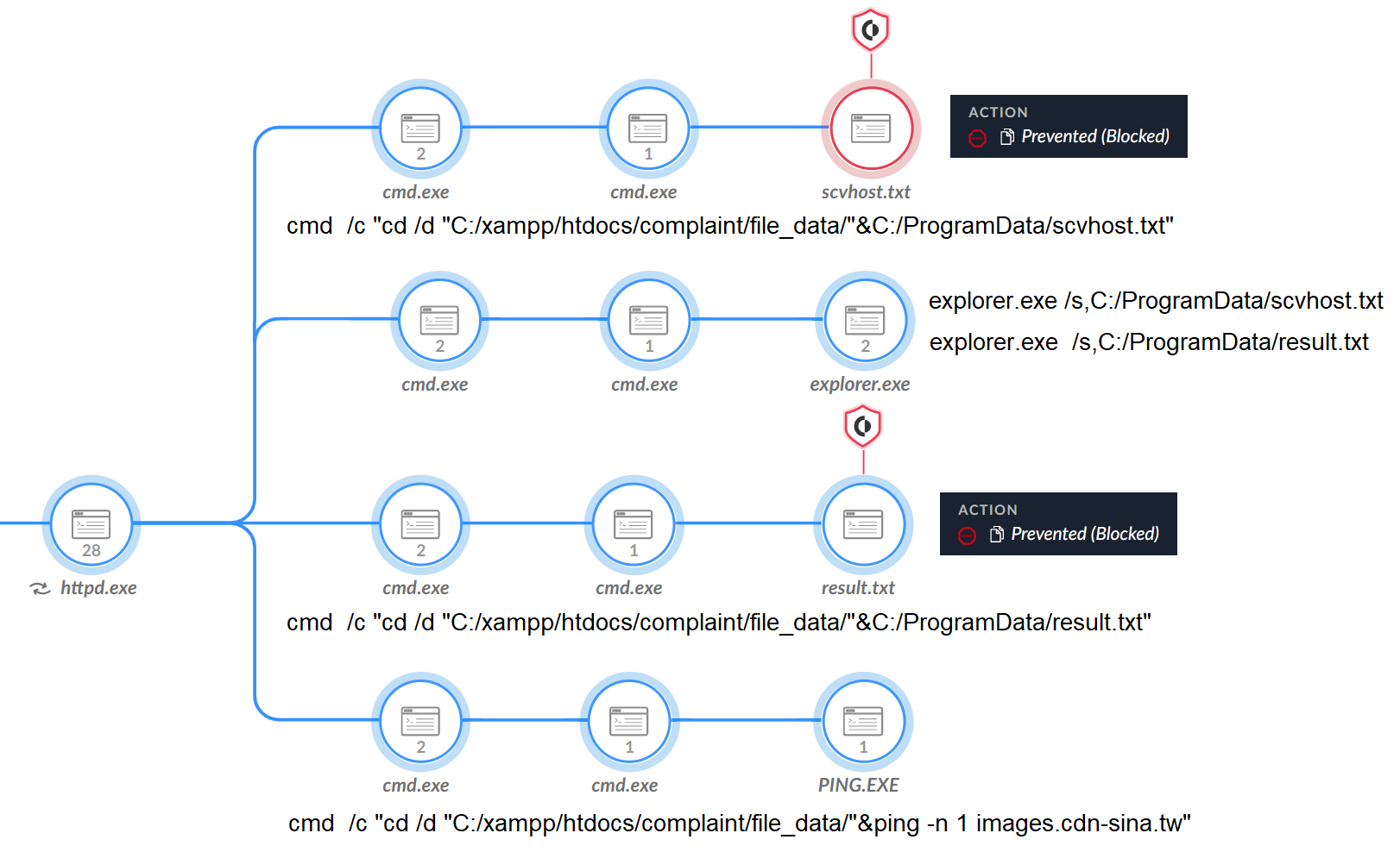 Image 8 is a screenshot of a tree diagram in Cortex XDR. The tree splits once and has four branches. Included are the commands used by the threat actor. Two actions are prevented: scvhost.text and result.txt.