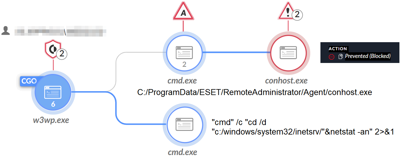 Image 13 is a screenshot of a tree diagram in Cortex XDR. The tree splits once and has two branches. Included are the commands used by the threat actor. The commands used by the attackers are included. The execution of conhost.exe is blocked. Some information is redacted. 