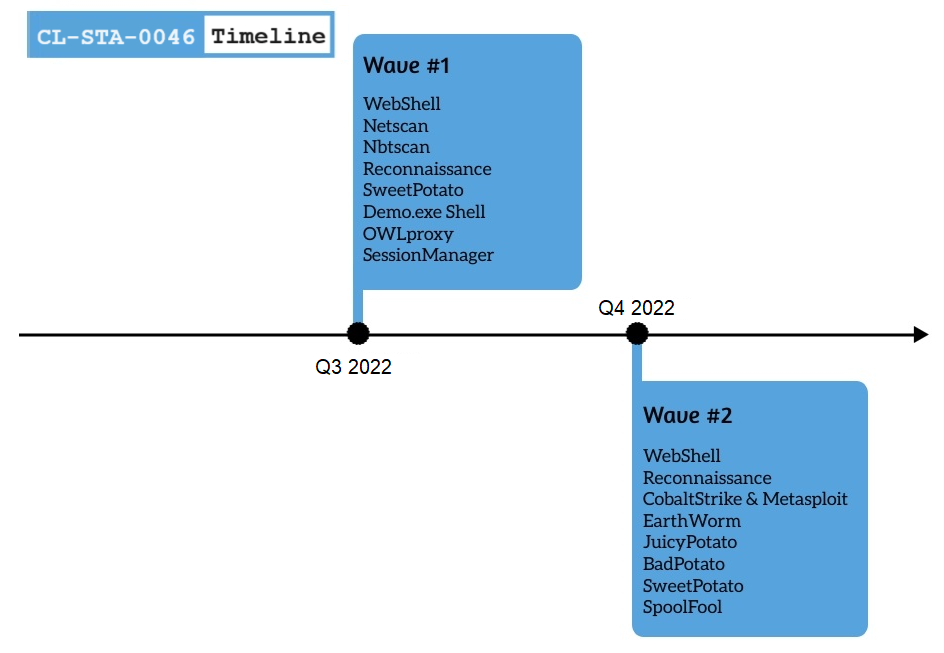 Image 1 is a timeline of the activity of CL-STA-0046. The first wave starts in quarter three of 2022. The second and final wave starts in quarter four of 2022.