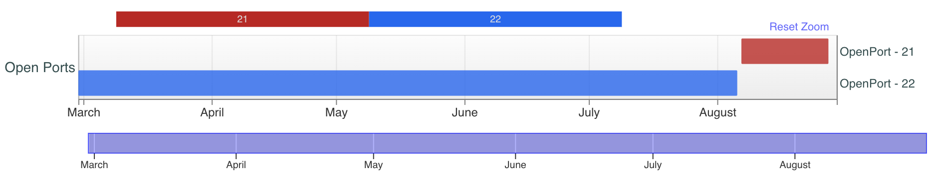 Image 10 is a timeline comparing open ports 21 and 22 from March through August 2023. This is a service scan of an IP address. Port 21 is red. Port 22 is blue. Another port is purple.