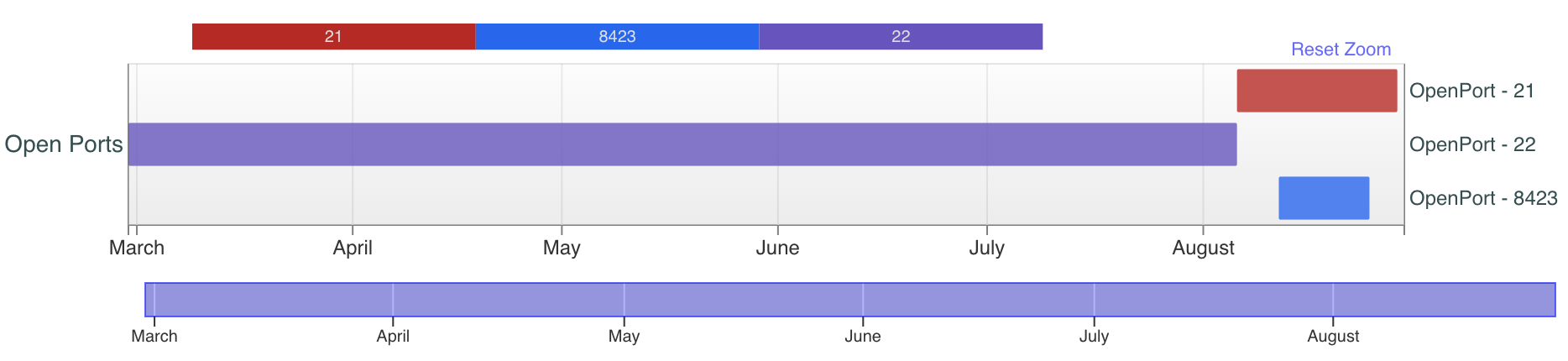 Image 11 is the timeline of the open ports 21, 22, and 8423. The timeline goes from March through August 2023. Port 21 is red. Port 8423 is blue. Port 22 is purple.