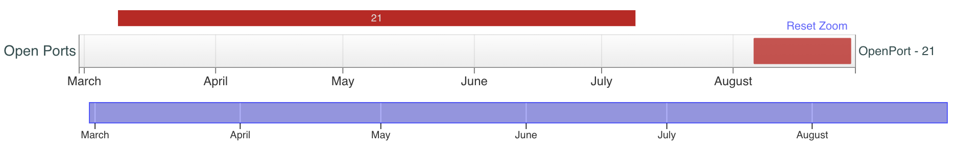 Image 12 is the timeline of open port 21. It is indicated by red. The timeline goes from March to August 2023.