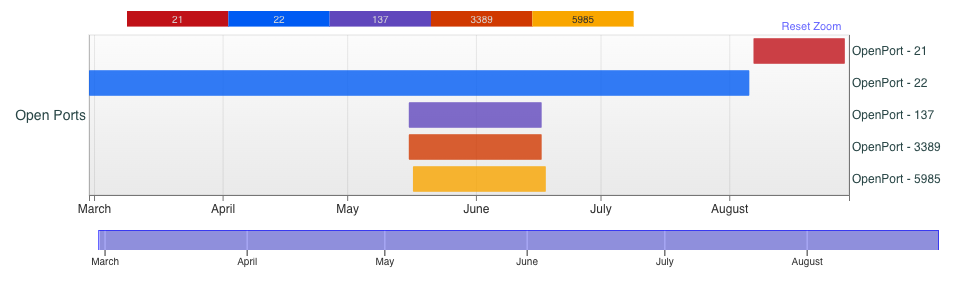 Image 14 is a timeline of open ports. Port 21 is red. Port 22 is blue. Port 137 is purple. Port 3389 is orange. Port 5985 is yellow. The longest a port was open was blue from March through August 2023. The other ports were open partially through May through July.