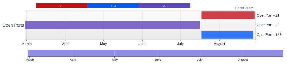 Image 16 is a timeline of open ports from March to August of 2023. Port 21 is indicated by red. Port 123 is indicated by blue. Port 22 is indicated by purple.