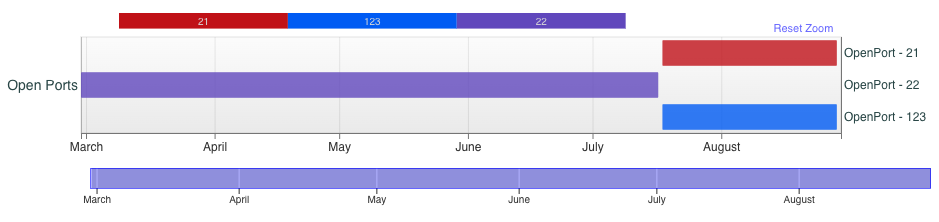 Image 17 is a timeline of open ports from March to August of 2023. Port 21 is indicated by red. Port 123 is indicated by blue. Port 22 is indicated by purple.