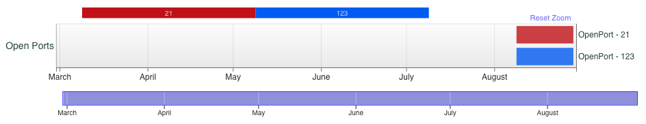 Image 19 is a timeline of open ports from March to August of 2023. Port 21 is indicated by red. Port 123 is indicated by blue.