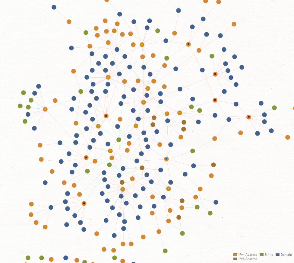 Figure 5 is a diagram with many nodes. The blue nodes are the domain. The light yellow nodes are the IPv4 address. The green nodes are the string. The dark yellow nodes are the IPv6 address.