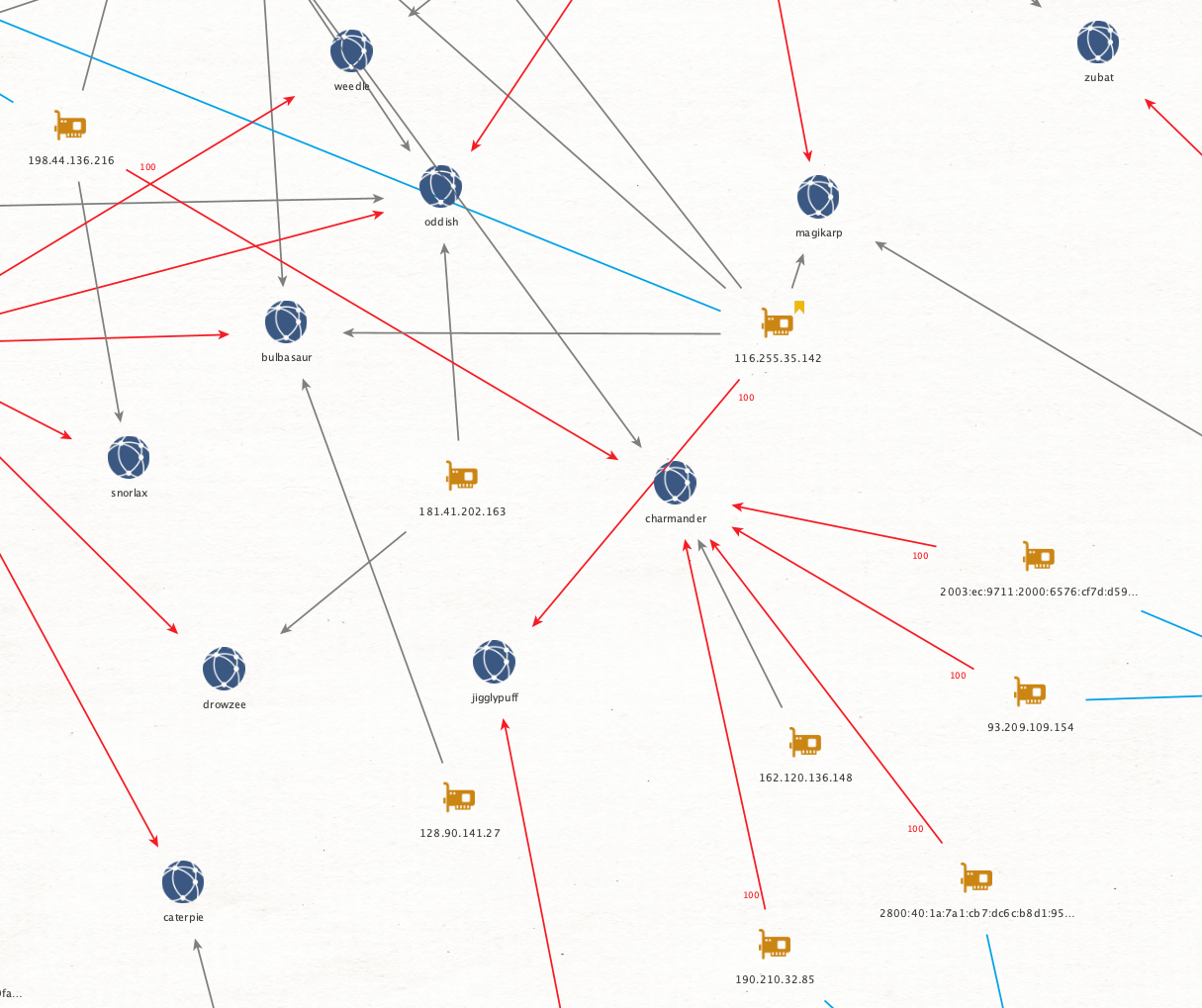 Image 6 is a diagram with many nodes. Red, blue and grey arrows connect the nodes from IP addresses to Pokemon. These include Weedle, Bulbasaur, Magikarp, Zubat, Snorlax, Drowzee, Caterpie, Jigglypuff and others.