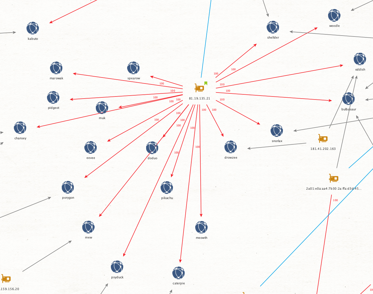 Image 7 is a diagram with many nodes. From one central yellow node, many red arrows point outward to blue nodes. These are named after Pokemon and include Muk, Mew, Meowth, Snorlax among others.