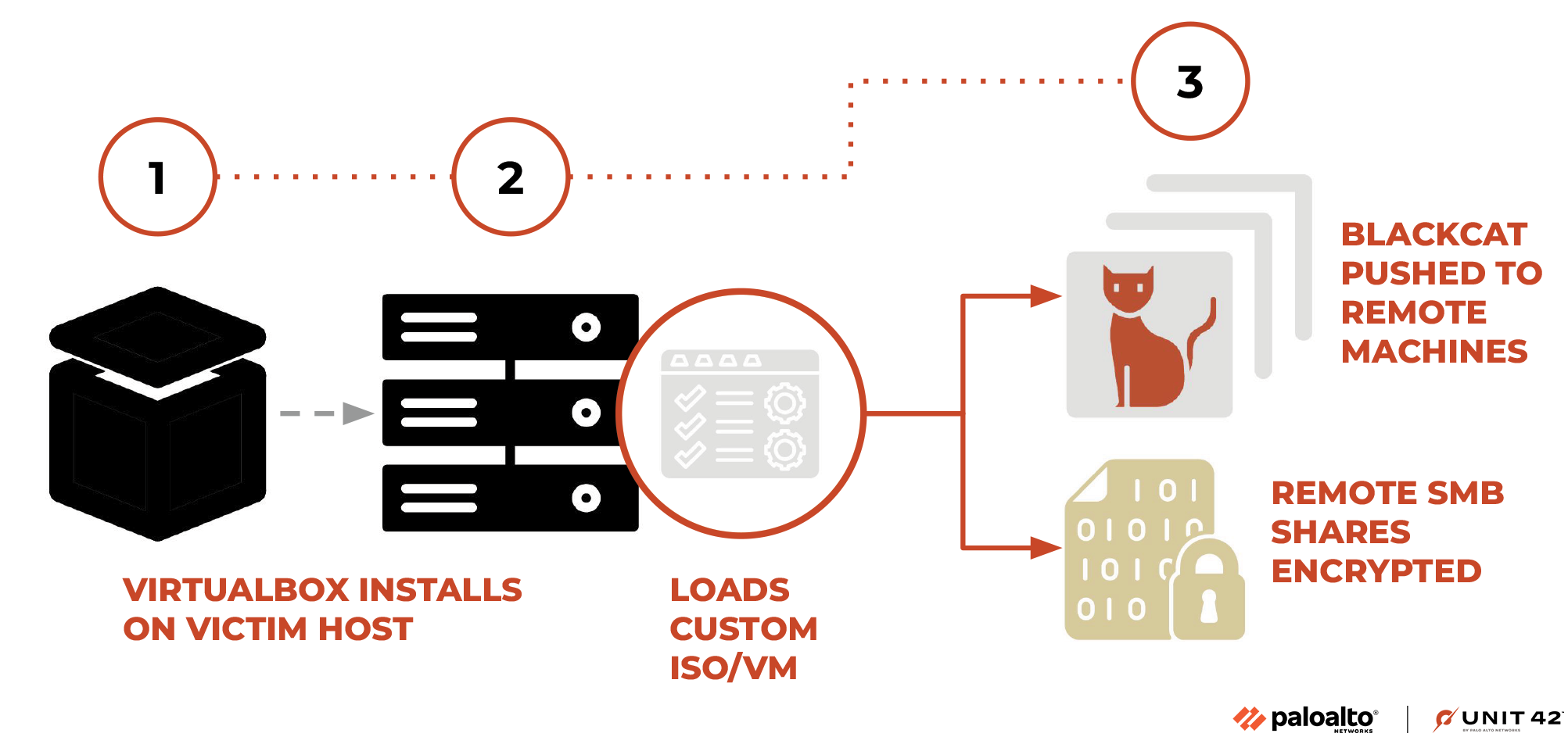 Image 1 is a diagram of how the Munchkin utility works. Virtualbox is installed on the victim host, and loads the custom ISO/virtual machine. From that point, the remote SMB shares are encrypted, and copies of BlackCat ransomware are also pushed to remote machines. 