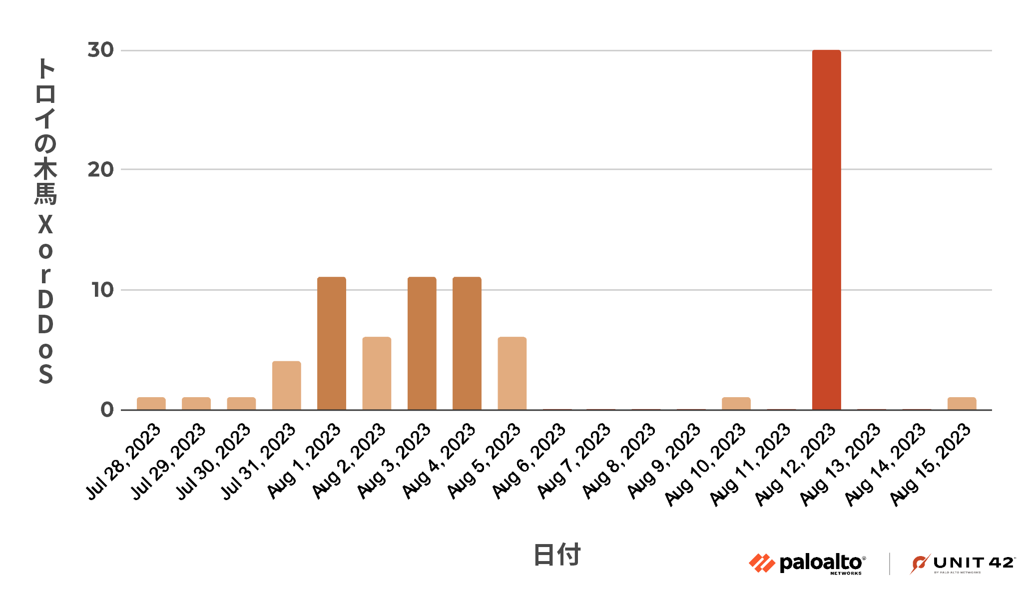 画像 1 は、2023 年 7 月 28 日に始まり 2023 年 8 月 15 日に終わる、2023 年のトロイの木馬 XorDDoS のトレンド グラフです。数が最大なのは 2023 年 8 月 12 日の 30 件です。