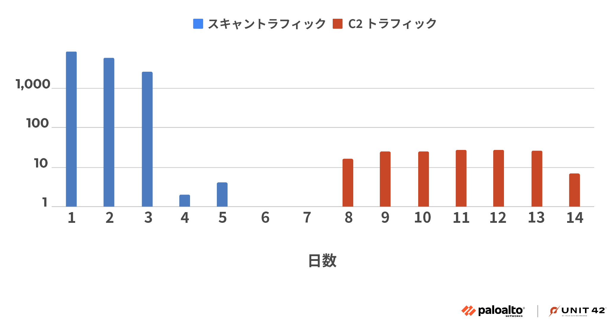 画像 2 は、被害デバイスのコマンド & コントロール トラフィックと比較したスキャン トラフィックの傾向グラフです。タイムラインは 2023 年 7 月 6 日に始まり、2023 年 7 月 23 日に終わります。