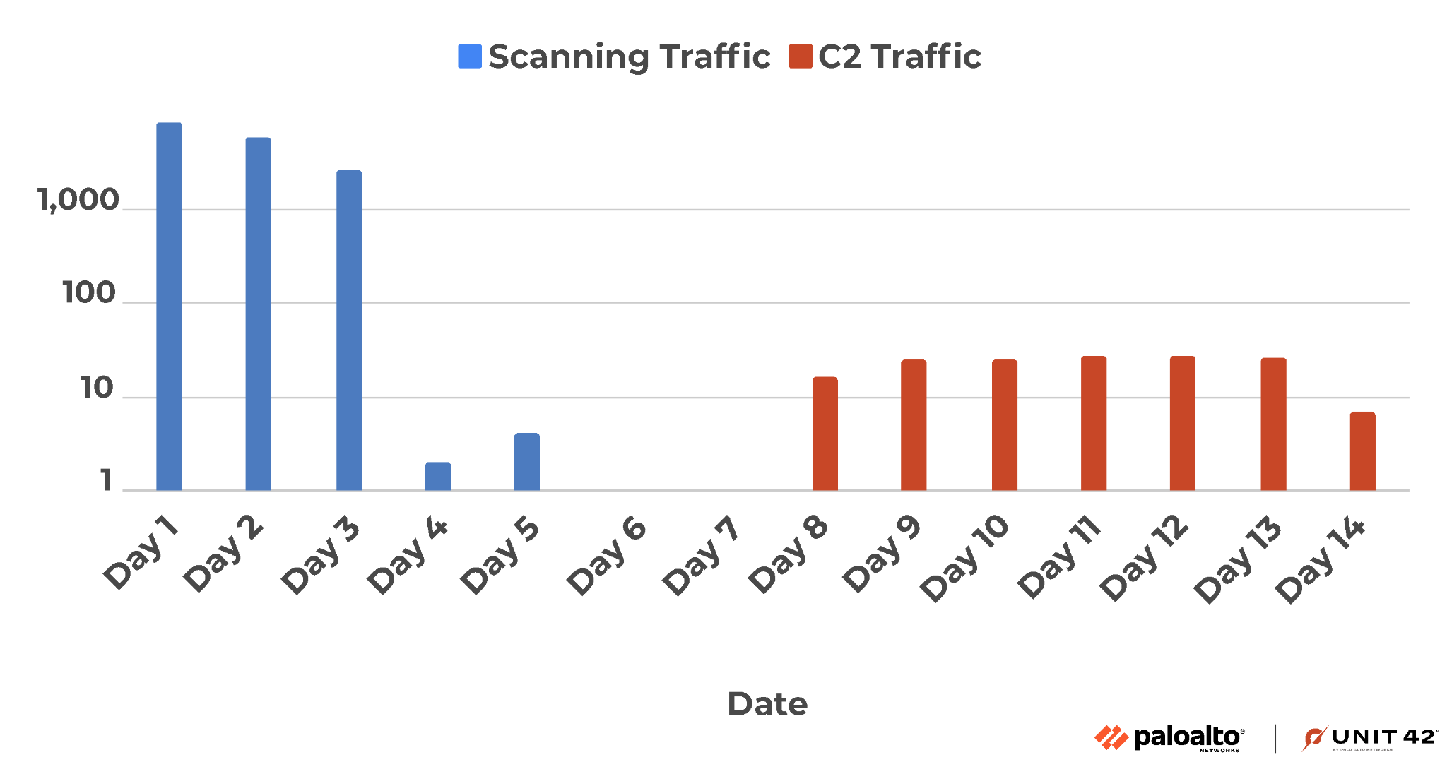 Image 2 is a trend graph of scanning traffic compared to command and control traffic for a victim device. The timeline starts on July 6, 2023 and ends on July 23, 2023.